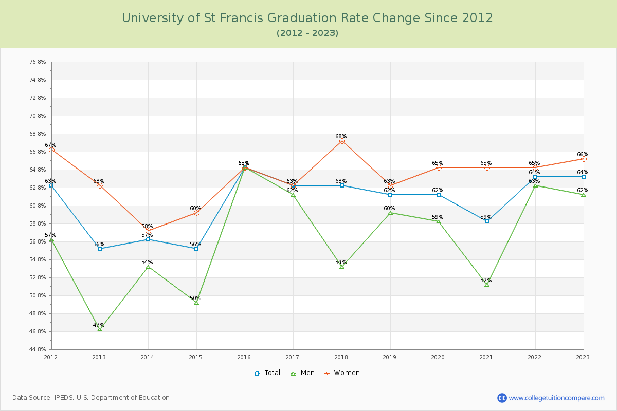 University of St Francis Graduation Rate Changes Chart