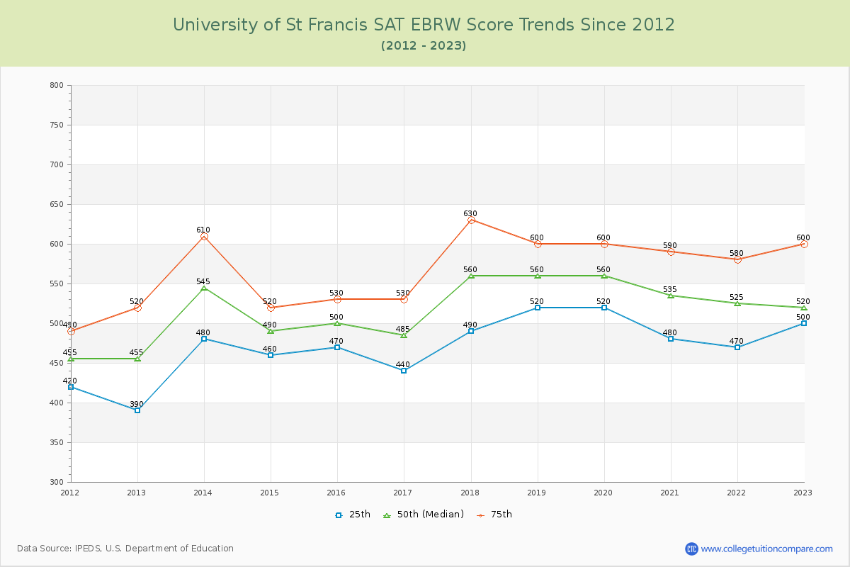 University of St Francis SAT EBRW (Evidence-Based Reading and Writing) Trends Chart
