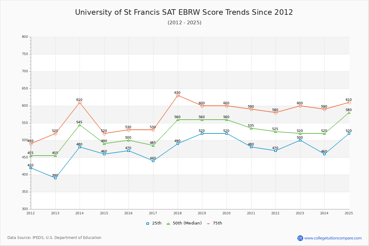 University of St Francis SAT EBRW (Evidence-Based Reading and Writing) Trends Chart