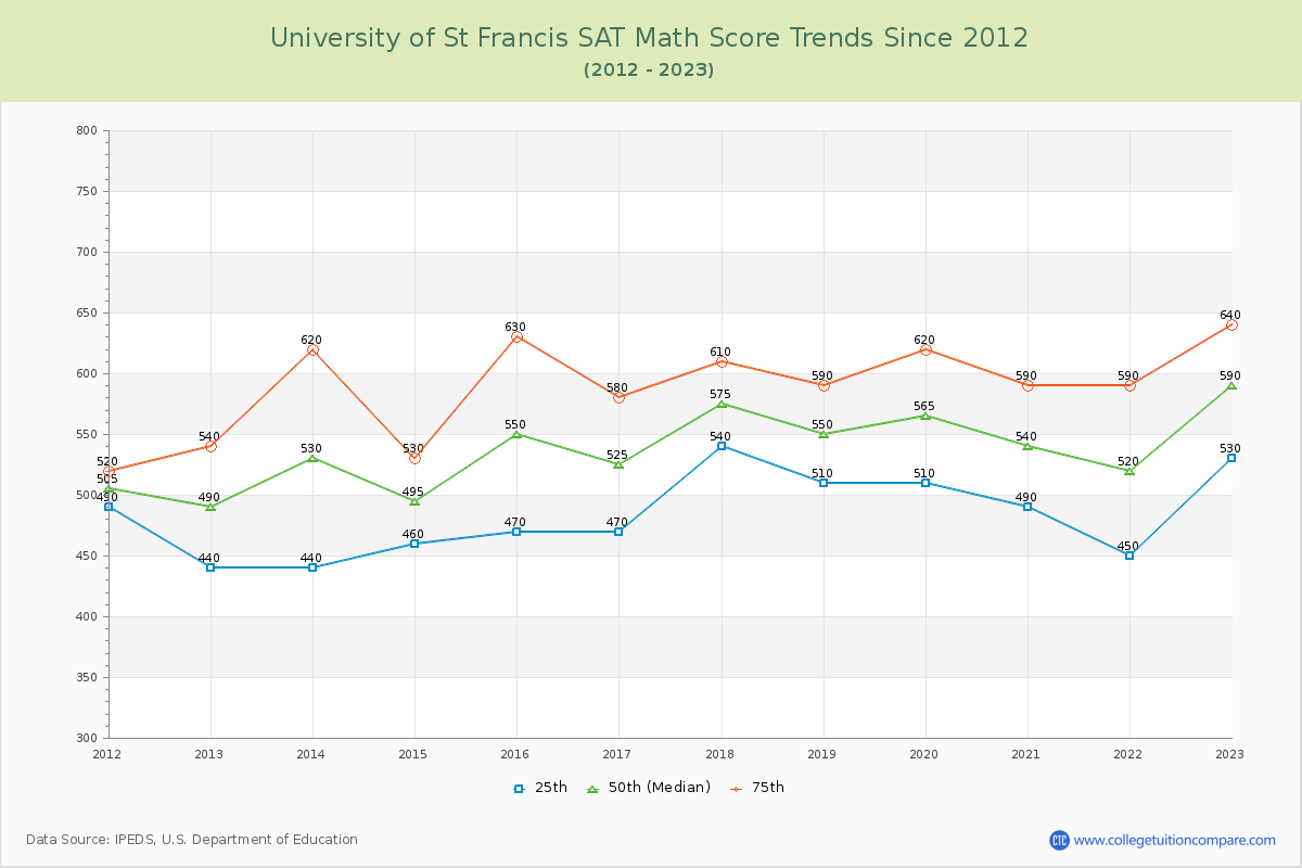 University of St Francis SAT Math Score Trends Chart