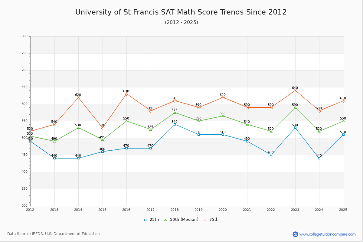 University of St Francis SAT Math Score Trends Chart