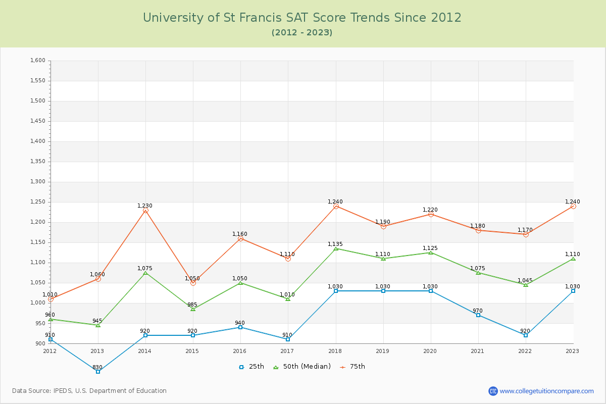 University of St Francis SAT Score Trends Chart