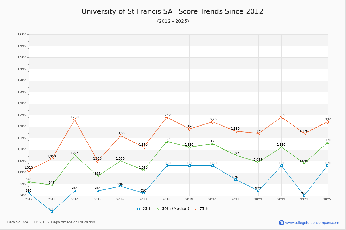 University of St Francis SAT Score Trends Chart