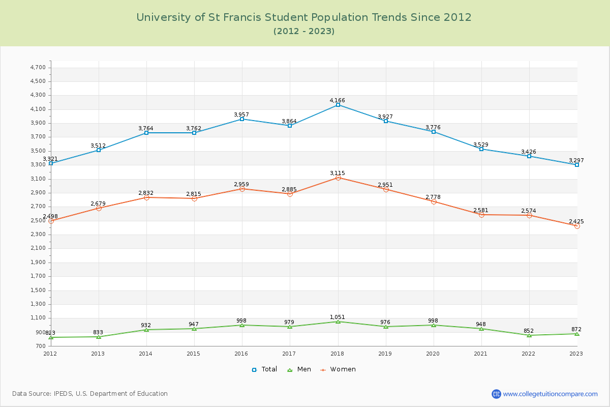 University of St Francis Enrollment Trends Chart