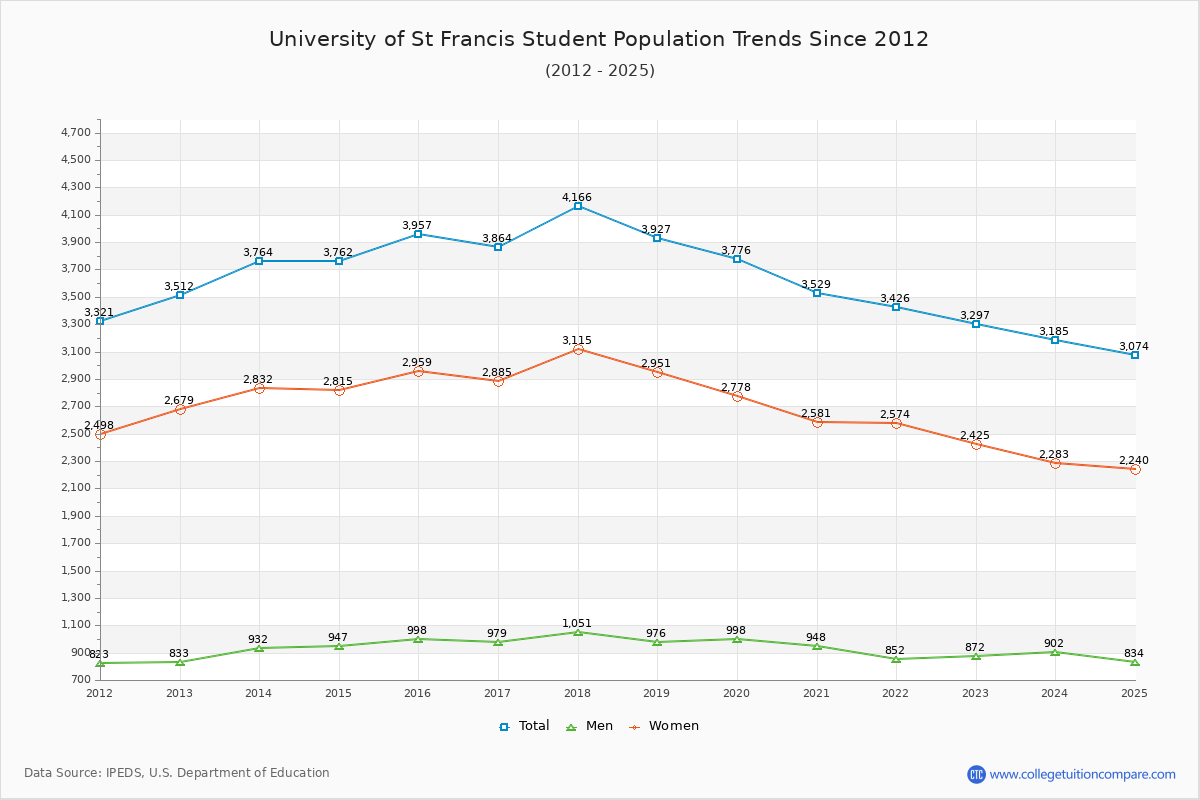 University of St Francis Enrollment Trends Chart