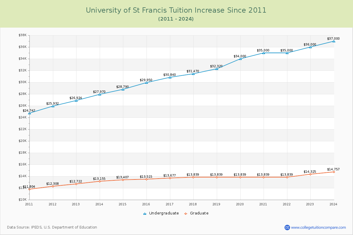 University of St Francis Tuition & Fees Changes Chart