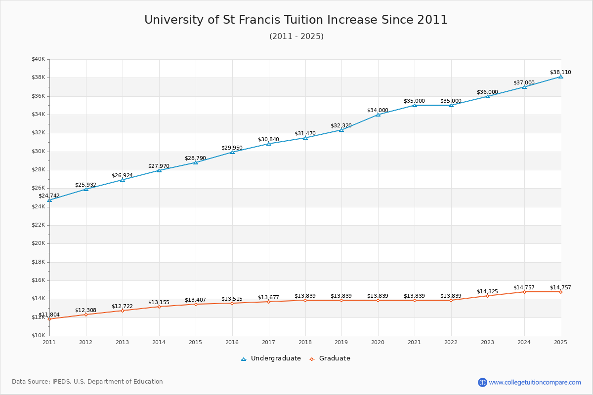University of St Francis Tuition & Fees Changes Chart