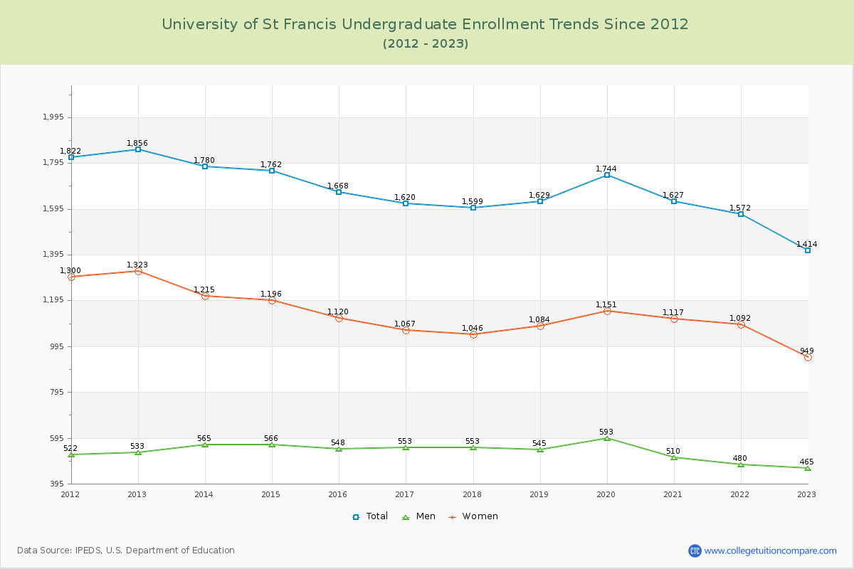 University of St Francis Undergraduate Enrollment Trends Chart