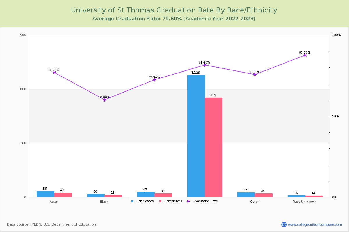 University of St Thomas graduate rate by race
