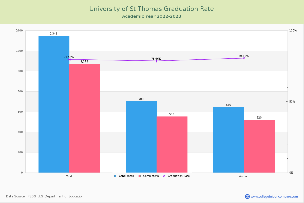 University of St Thomas graduate rate
