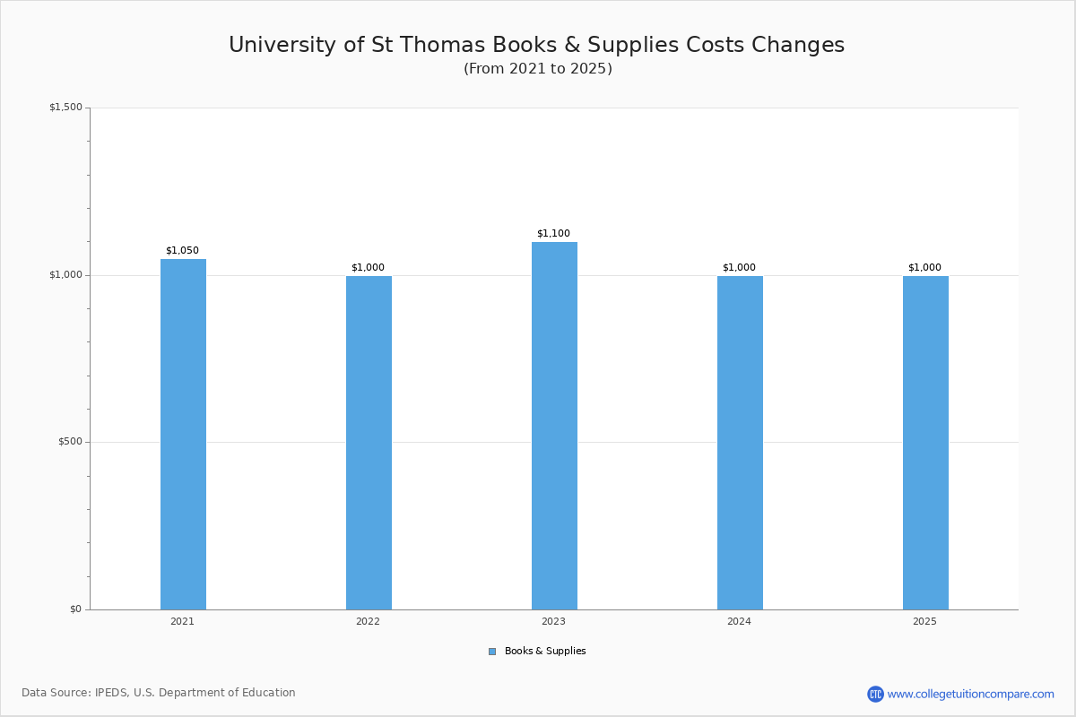 University of St Thomas (Saint Paul, MN) - Tuition & Fees, Net Price
