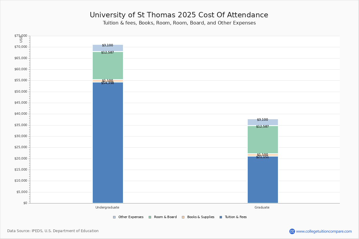 University of St Thomas (Saint Paul, MN) - Tuition & Fees, Net Price