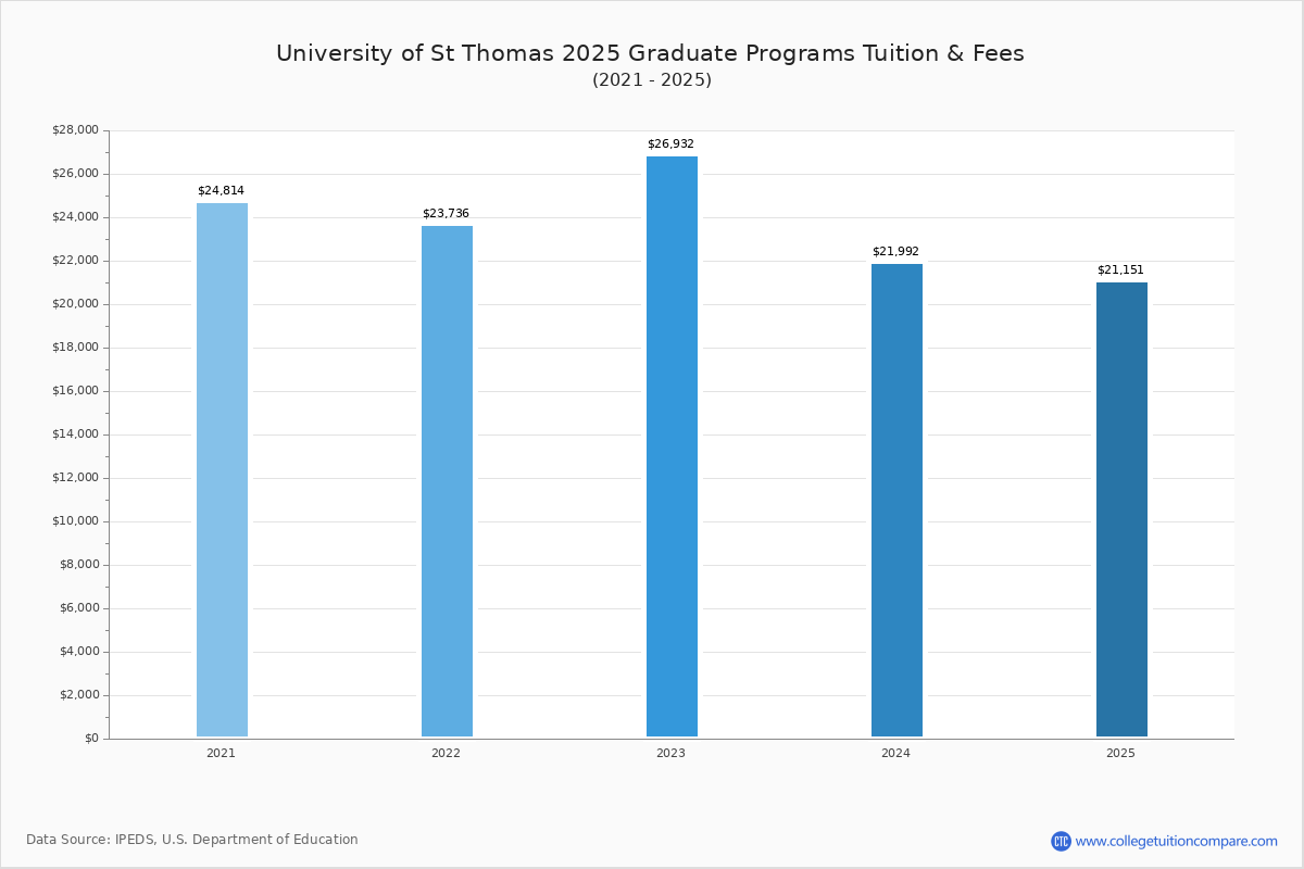 University of St Thomas (Saint Paul, MN) - Tuition & Fees, Net Price