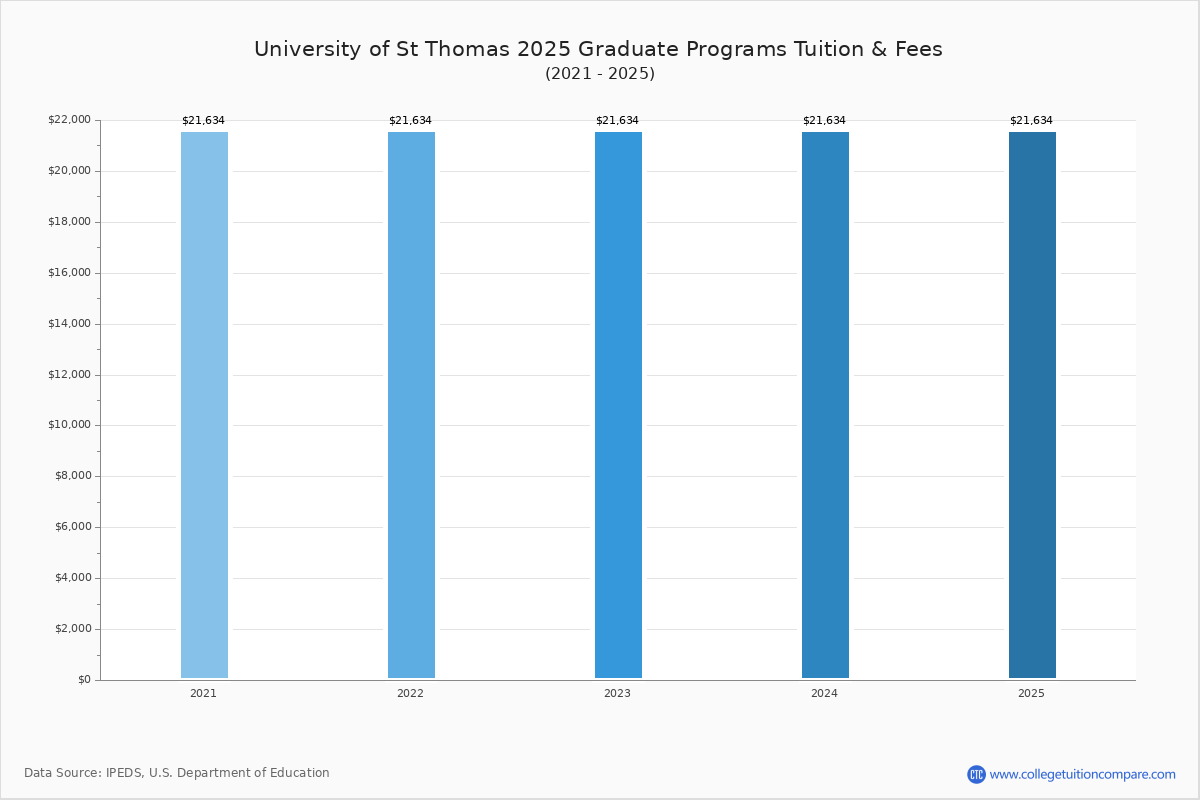 University of St Thomas (Houston, TX) Tuition & Fees, Net Price