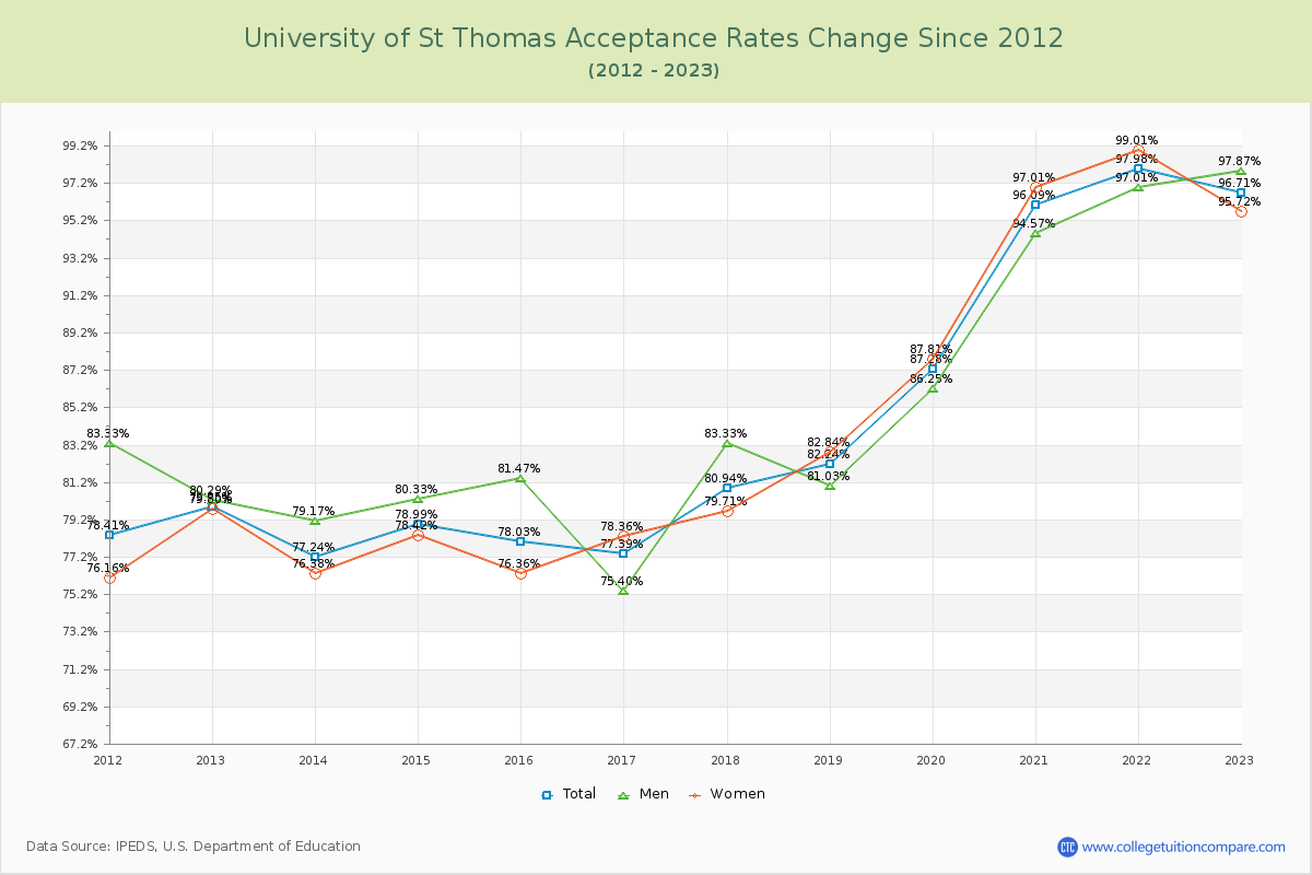 University of St Thomas Acceptance Rate Changes Chart
