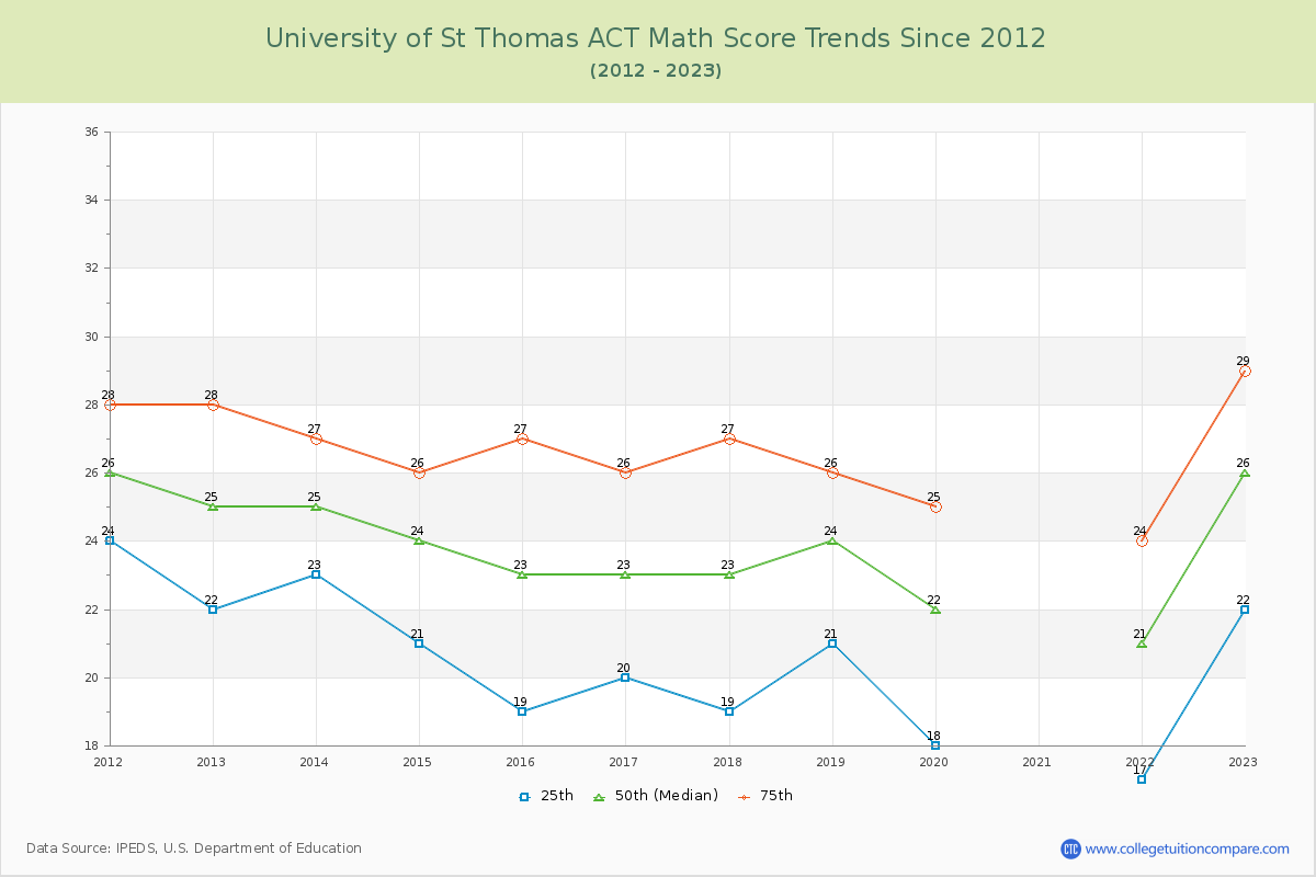 University of St Thomas ACT Math Score Trends Chart