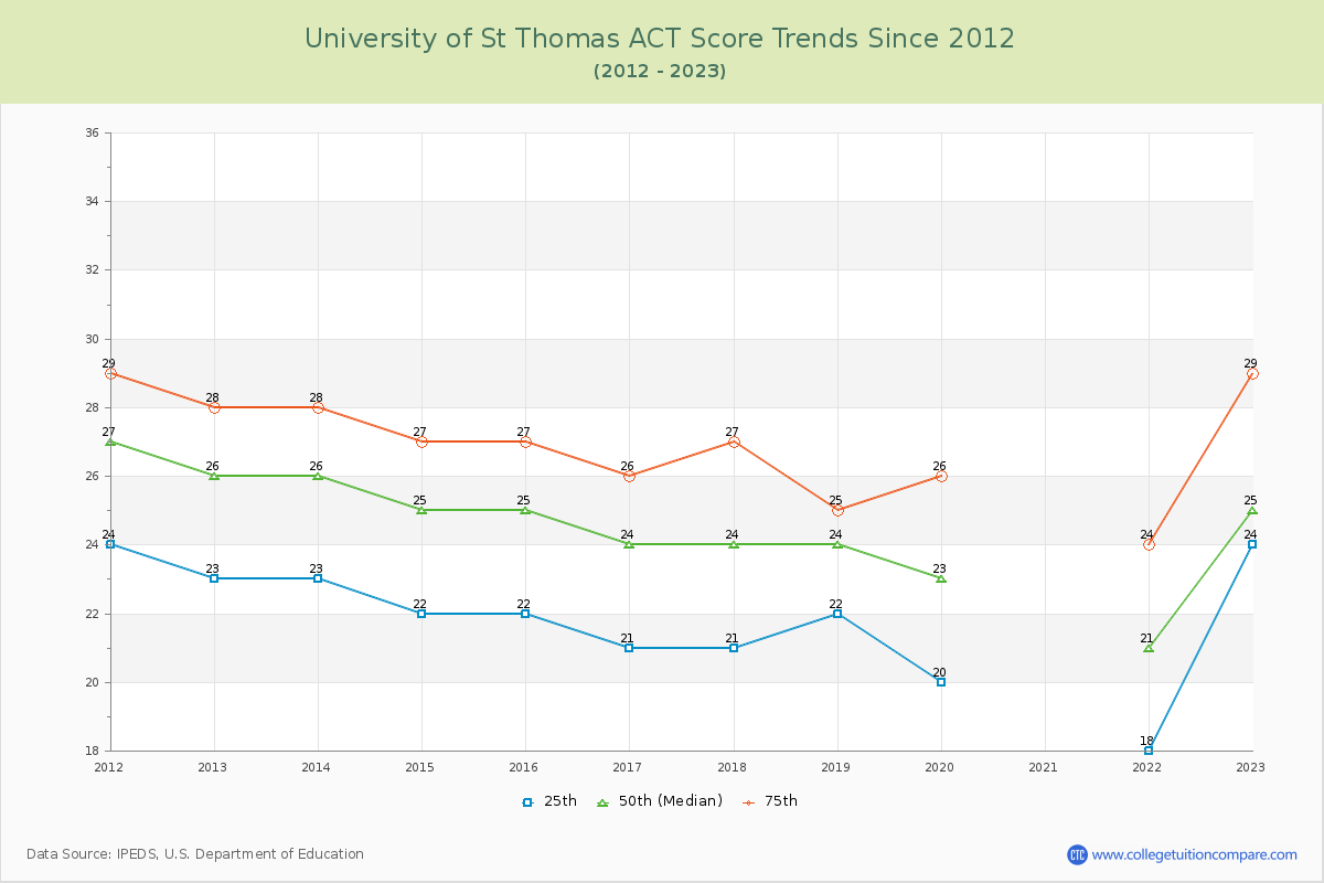 University of St Thomas ACT Score Trends Chart