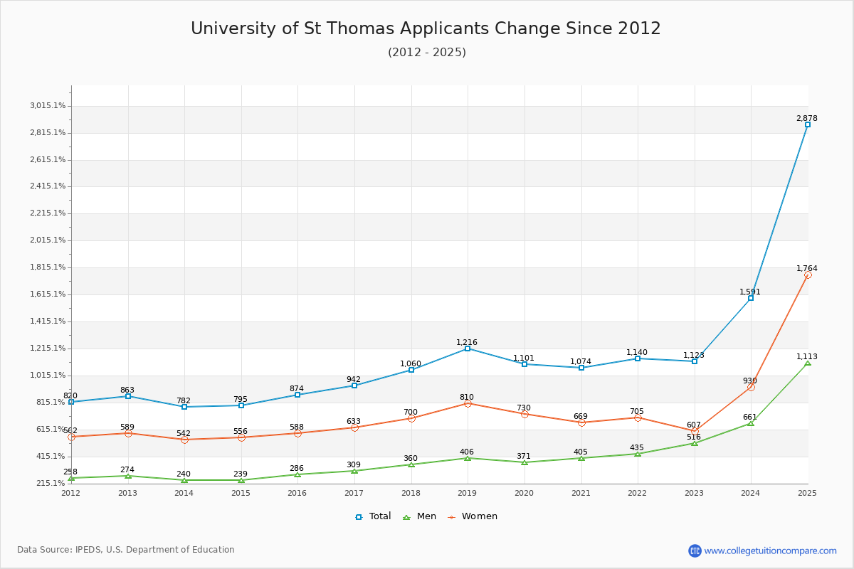 University of St Thomas - 10 Year Applicants, Admissions, and Enrollment Trends Chart