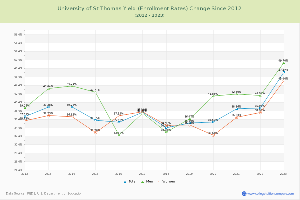 University of St Thomas Yield (Enrollment Rate) Changes Chart