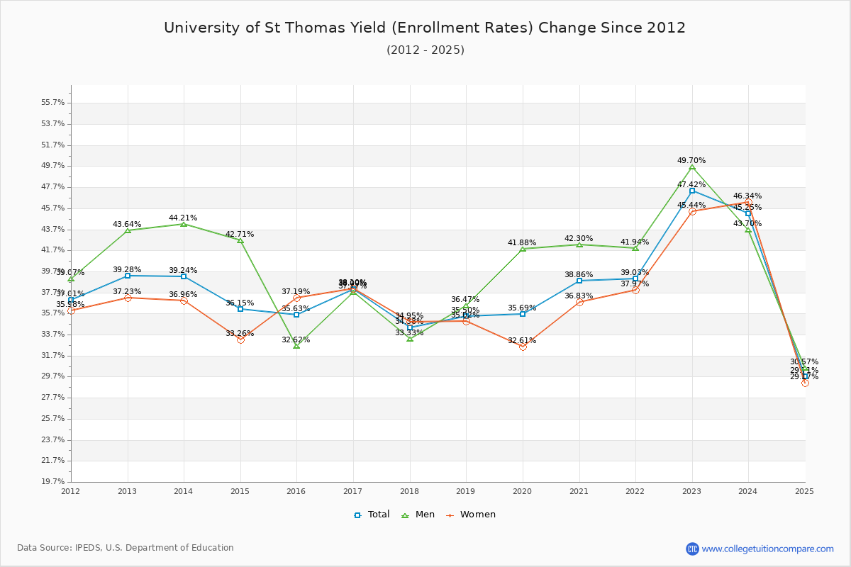 University of St Thomas enrollment rate trends chart showing historical yield changes from 2015 to 2025