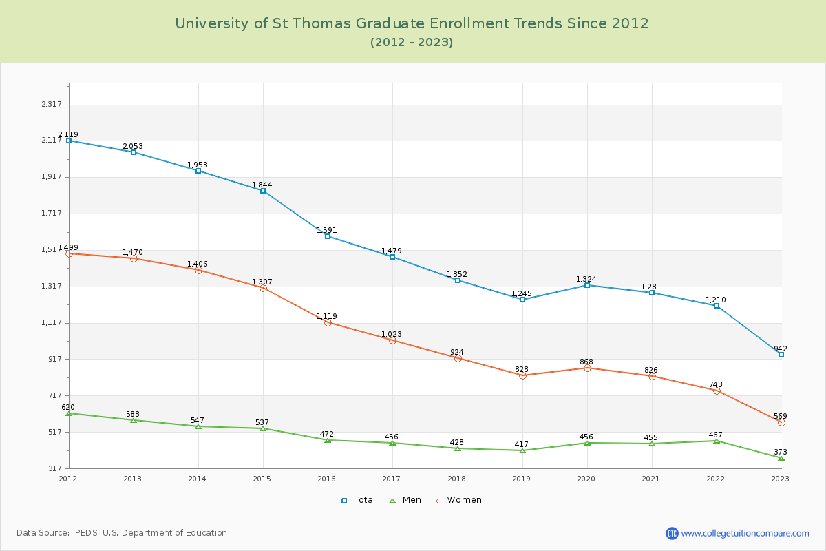 University of St Thomas Graduate Enrollment Trends Chart