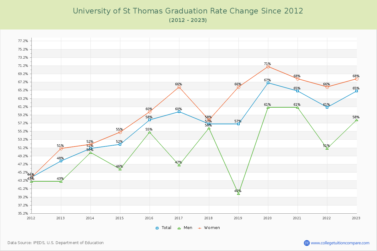 University of St Thomas Graduation Rate Changes Chart