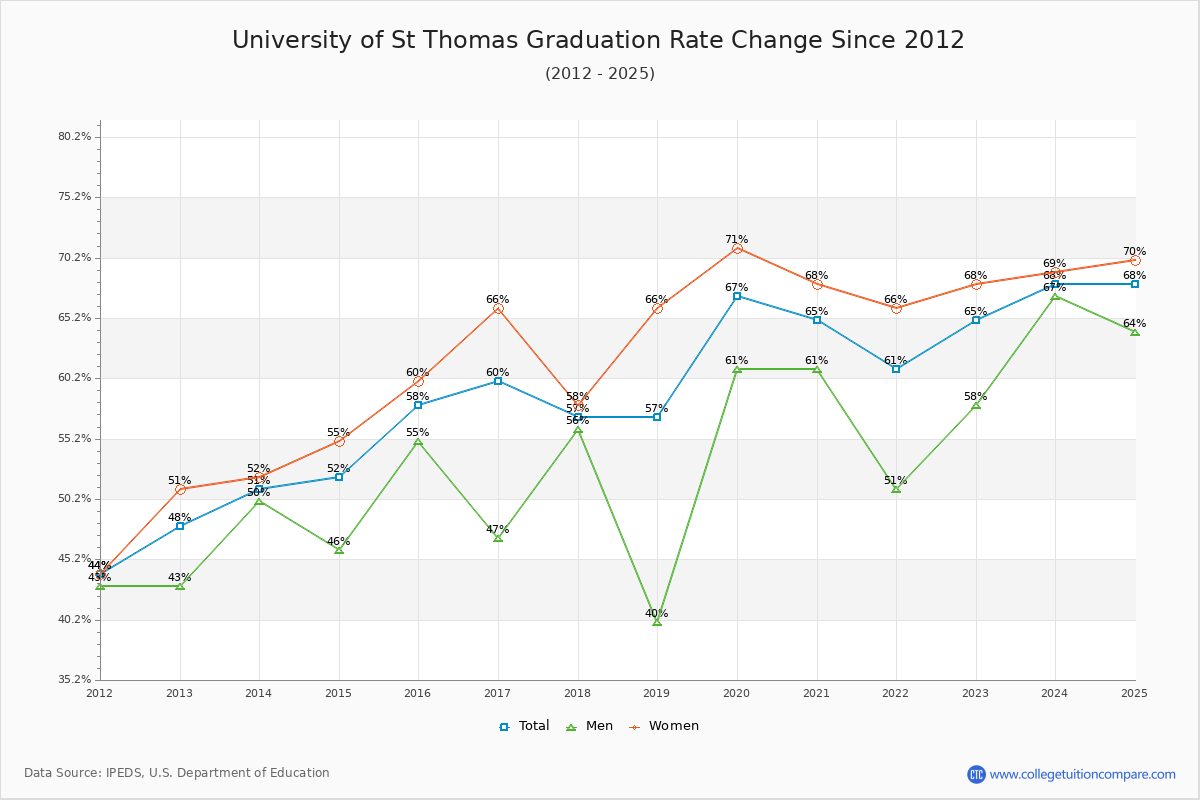 University of St Thomas Graduation Rate Changes Chart