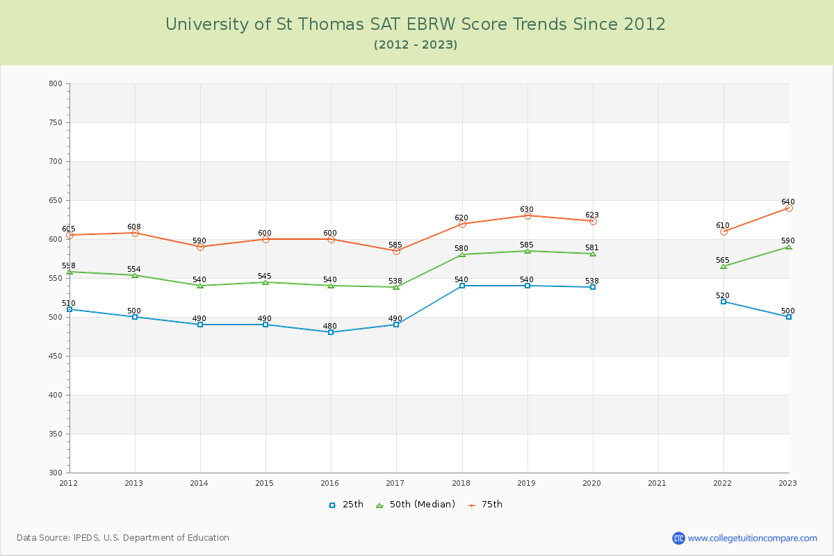 University of St Thomas SAT EBRW (Evidence-Based Reading and Writing) Trends Chart