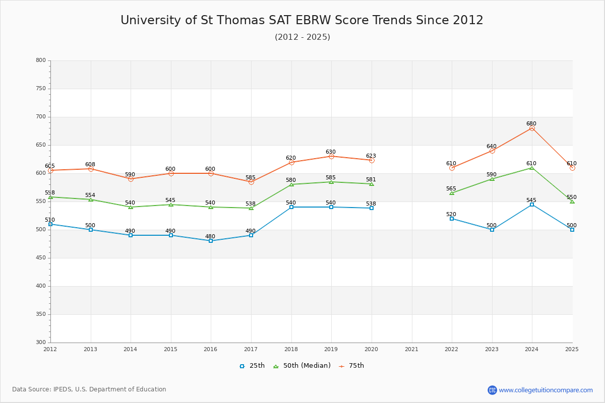 University of St Thomas SAT EBRW (Evidence-Based Reading and Writing) Trends Chart
