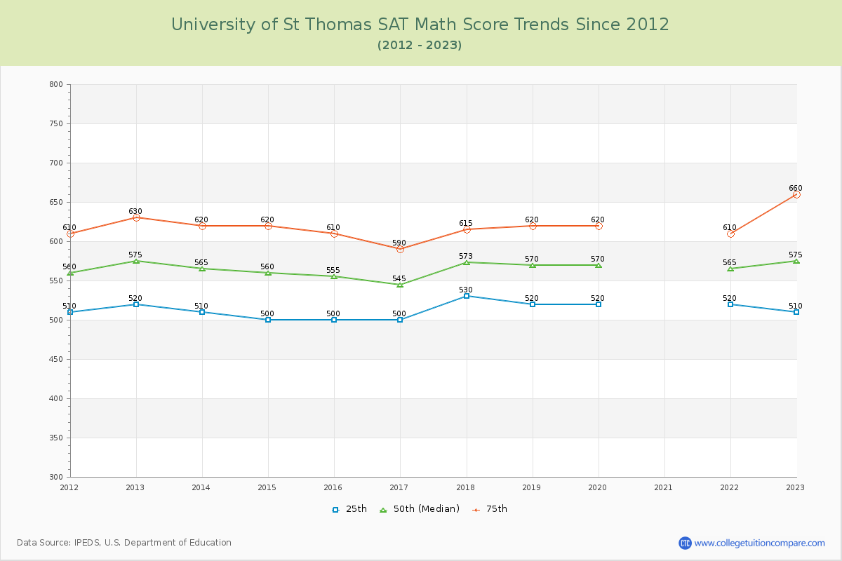 University of St Thomas SAT Math Score Trends Chart