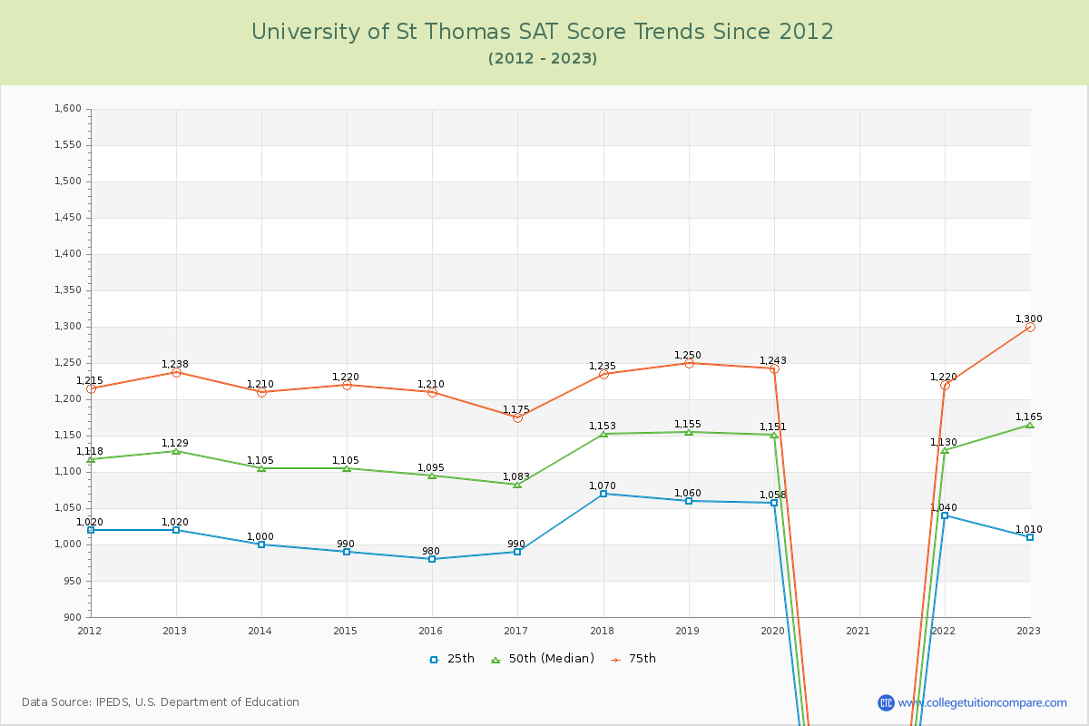 University of St Thomas SAT Score Trends Chart