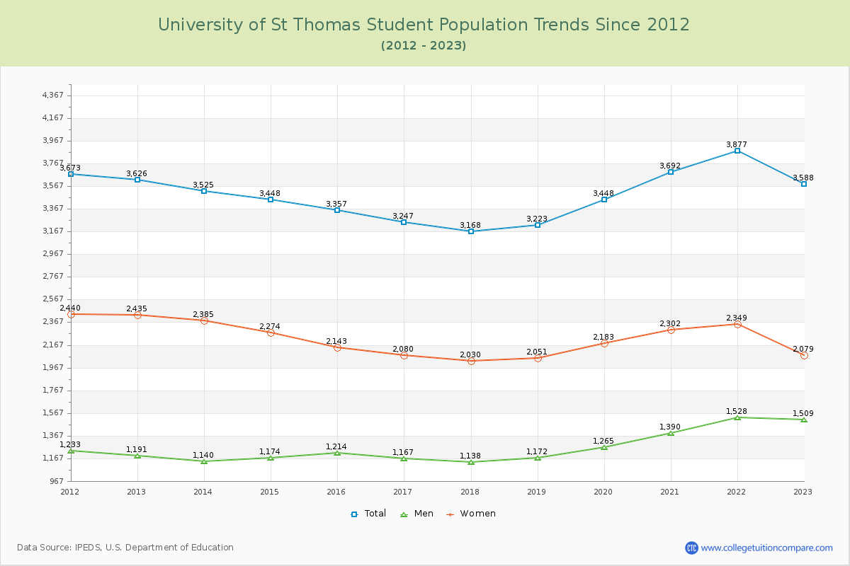 University of St Thomas Enrollment Trends Chart