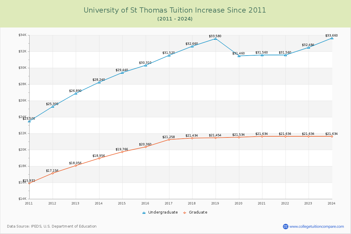 University of St Thomas Tuition & Fees Changes Chart