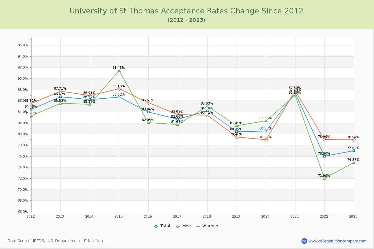 University of St Thomas Acceptance Rate Changes Chart