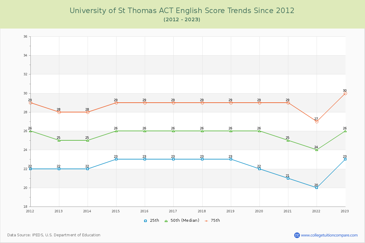 University of St Thomas ACT English Trends Chart