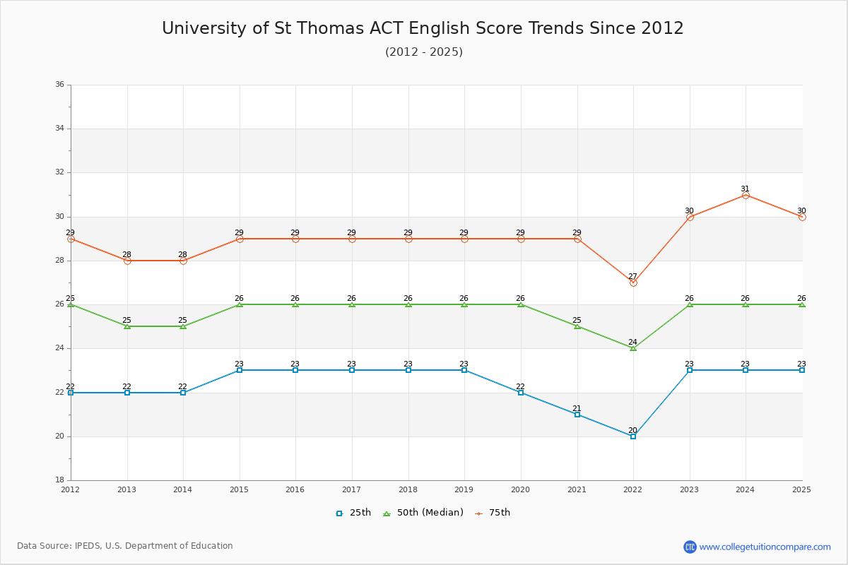 University of St Thomas ACT English Trends Chart