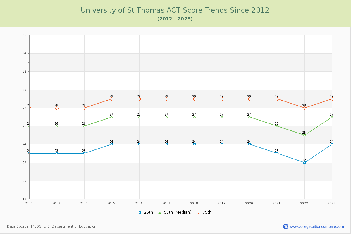 University of St Thomas ACT Score Trends Chart