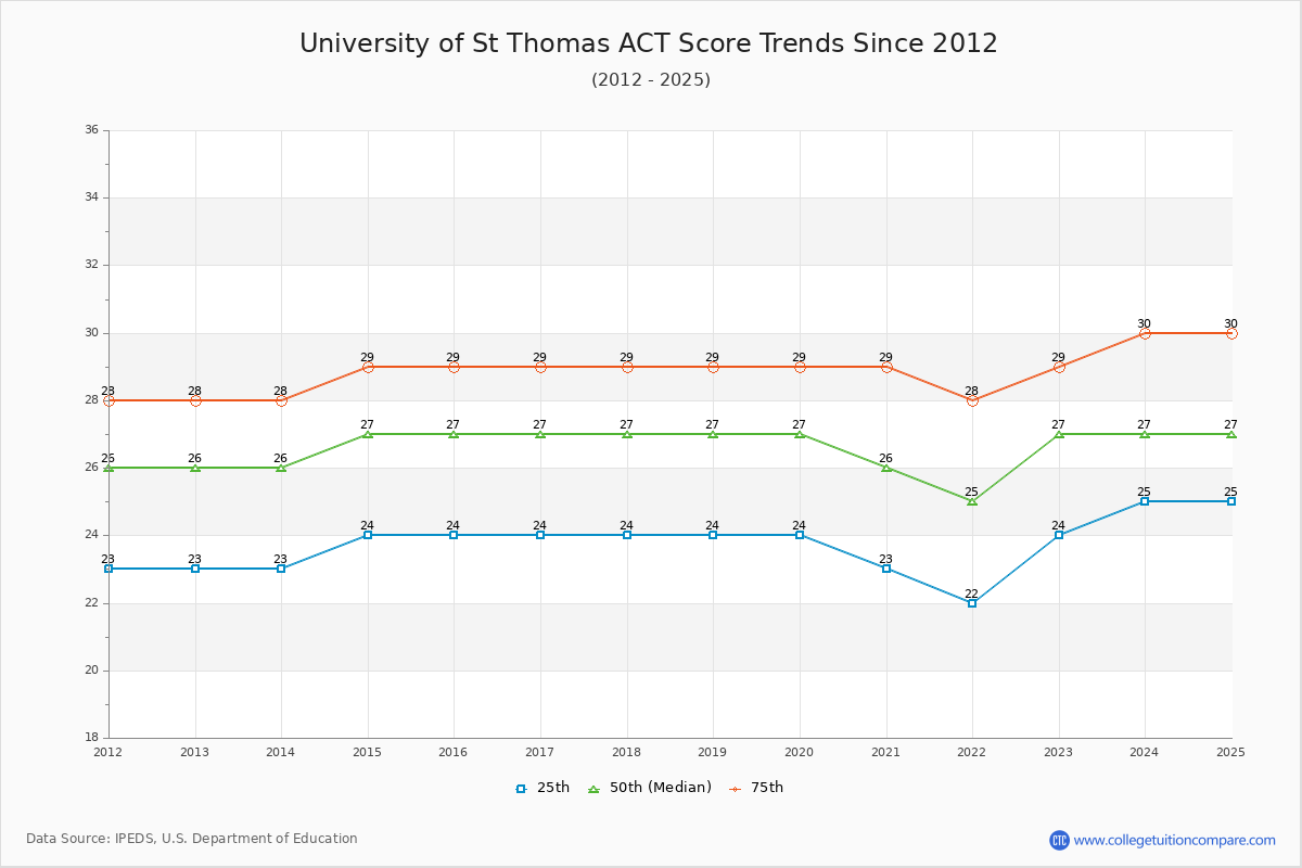University of St Thomas ACT Score Trends Chart
