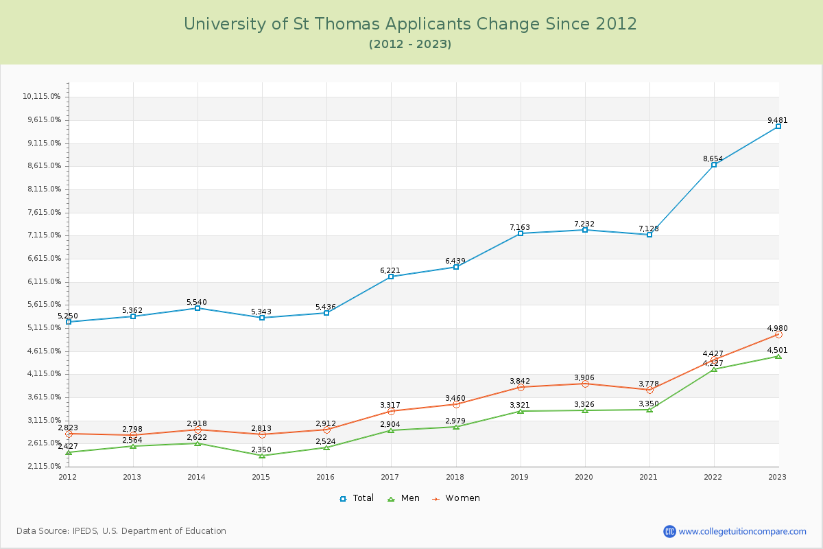 University of St Thomas Number of Applicants Changes Chart