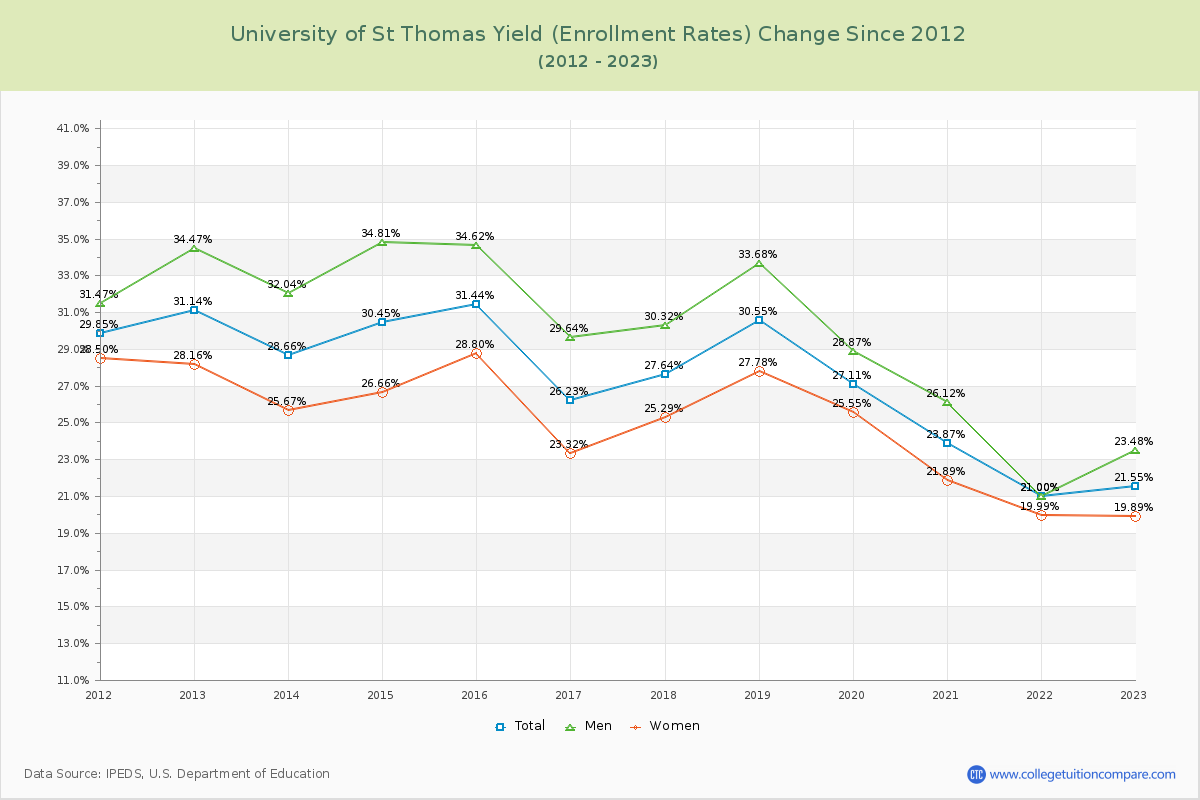 University of St Thomas Yield (Enrollment Rate) Changes Chart