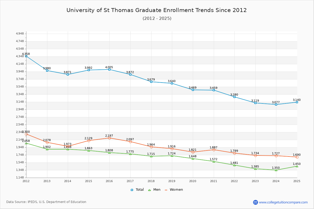 University of St Thomas Graduate Enrollment Trends Chart