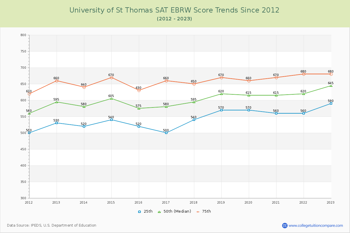 University of St Thomas SAT EBRW (Evidence-Based Reading and Writing) Trends Chart