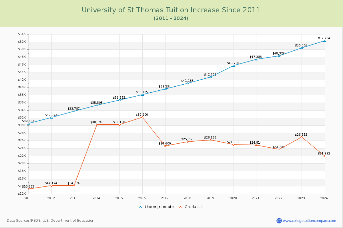 University of St Thomas Tuition & Fees Changes Chart