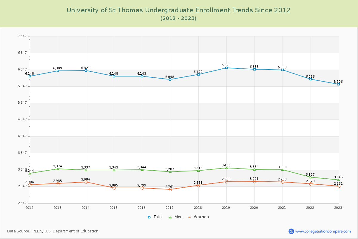 University of St Thomas Undergraduate Enrollment Trends Chart
