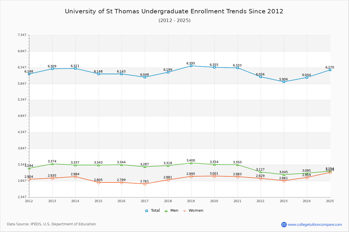 University of St Thomas Undergraduate Enrollment Trends Chart