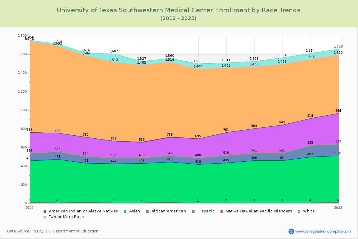 University of Texas Southwestern Medical Center Enrollment by Race Trends Chart