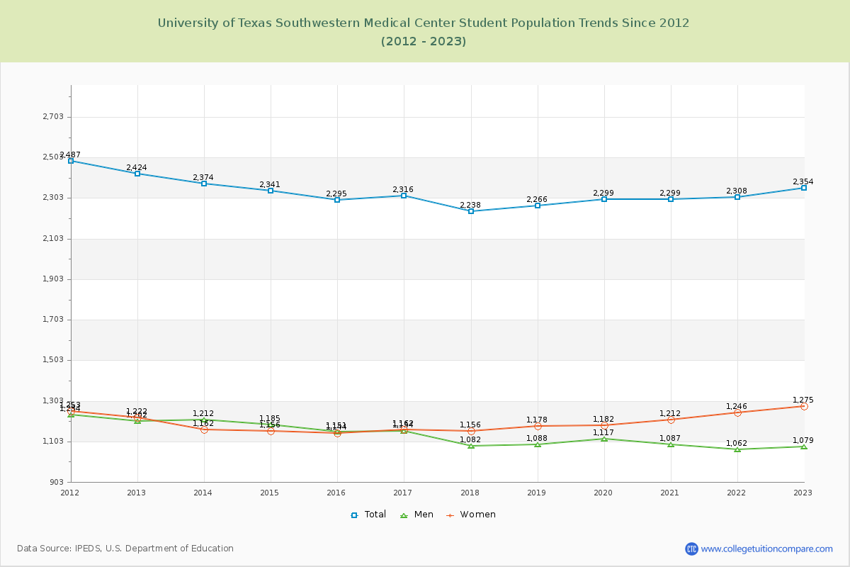University of Texas Southwestern Medical Center Enrollment Trends Chart