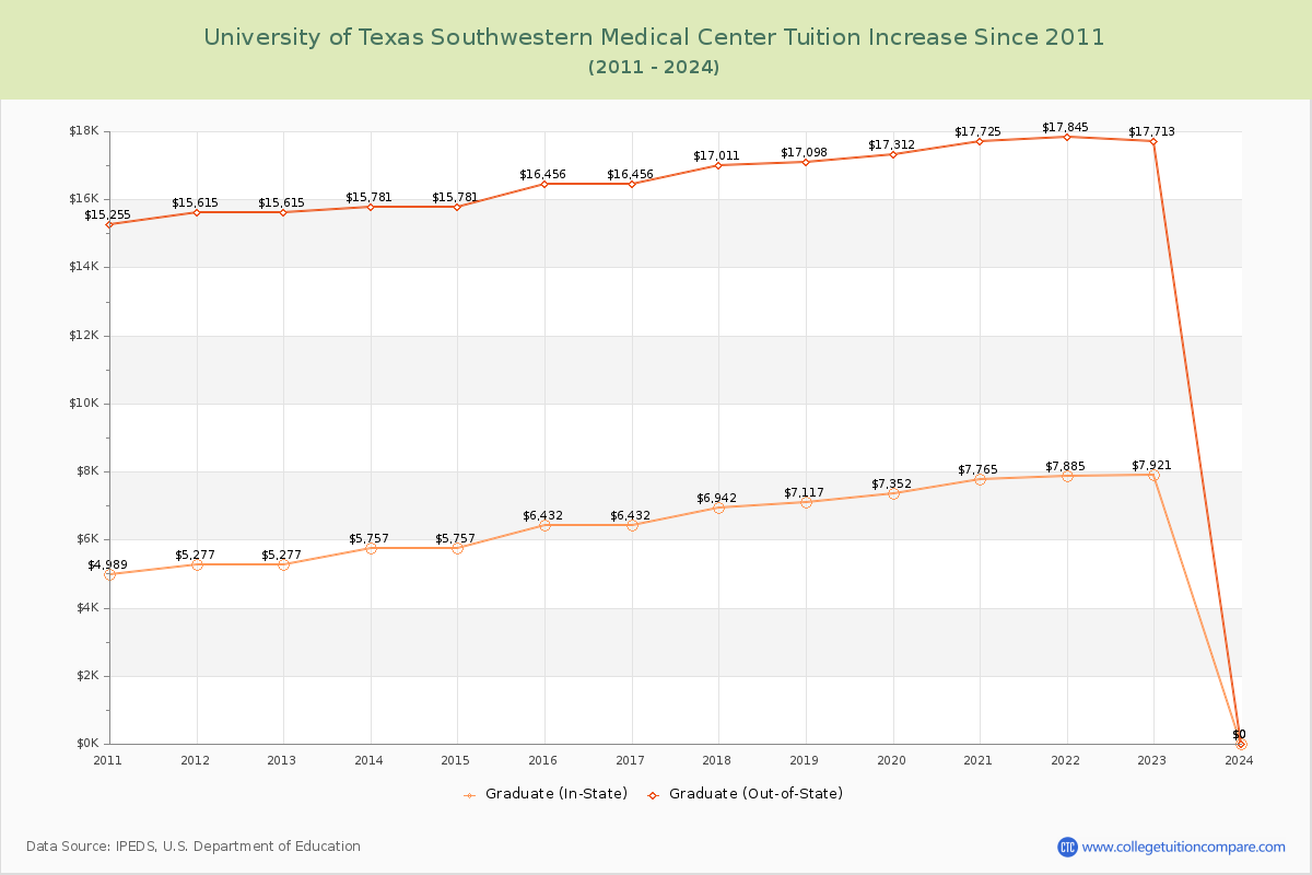 University of Texas Southwestern Medical Center Tuition & Fees Changes Chart
