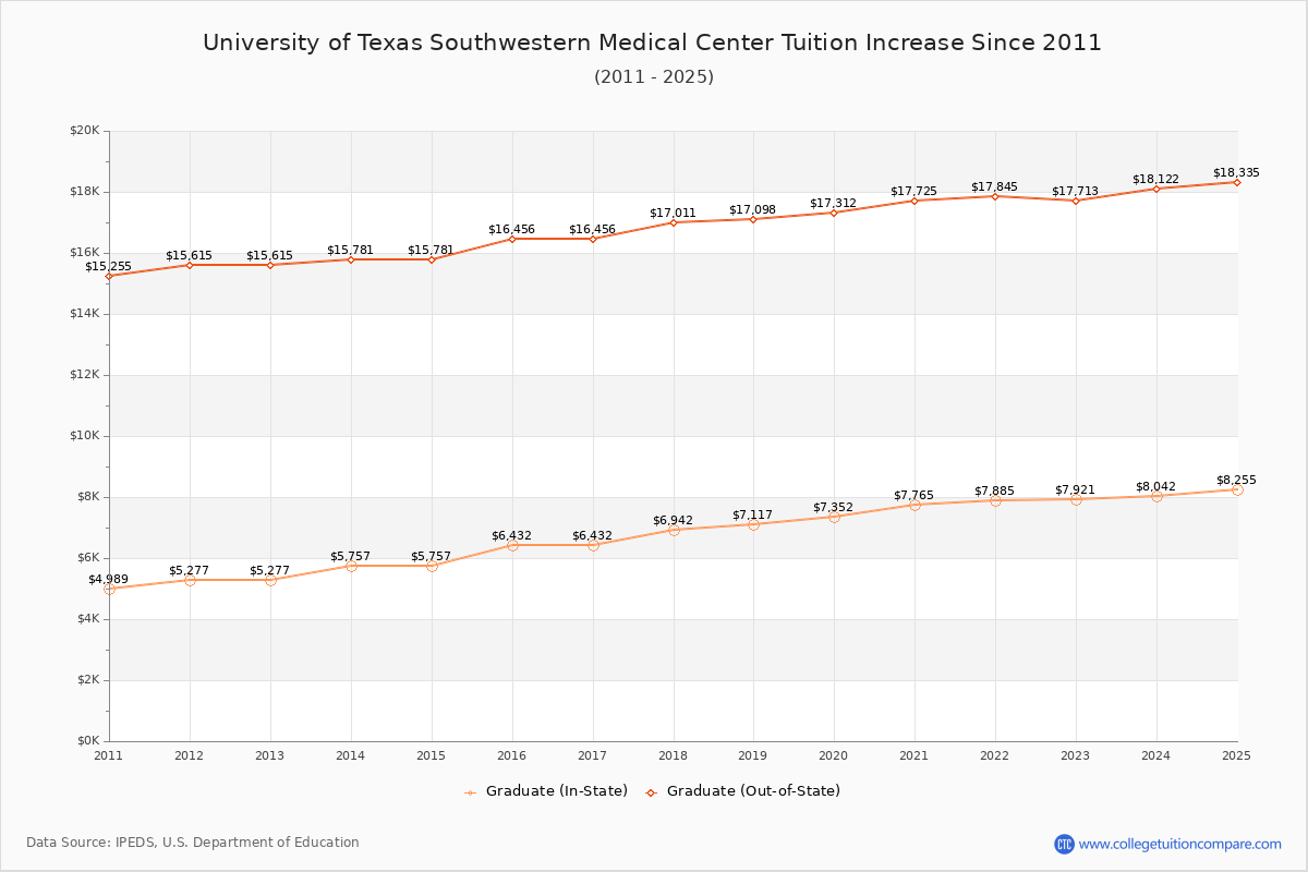 University of Texas Southwestern Medical Center Tuition & Fees Changes Chart