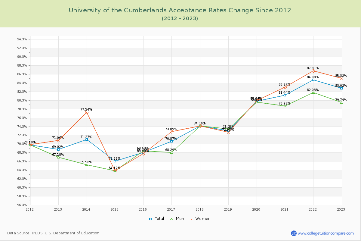 University of the Cumberlands Acceptance Rate Changes Chart